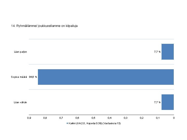 14. Ryhmällämme/ joukkueellamme on kilpailuja Liian paljon 7, 7 % Sopiva määrä 84, 6