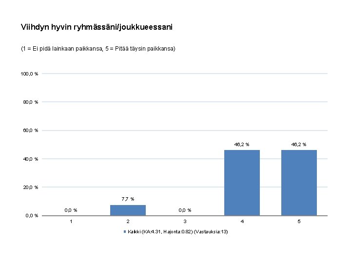 Viihdyn hyvin ryhmässäni/joukkueessani (1 = Ei pidä lainkaan paikkansa, 5 = Pitää täysin paikkansa)