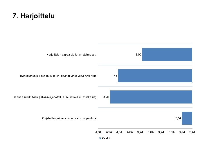 7. Harjoittelu Harjoittelen vapaa-ajalla omatoimisesti 3, 92 Harjoitusten jälkeen minulla on aina tai lähes