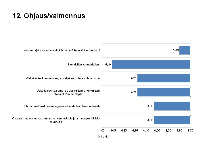 12. Ohjaus/valmennus 3, 85 Valmentajat antavat omalla käytöksellään hyvää esimerkkiä Kunnioitan valmentajiani 4, 46