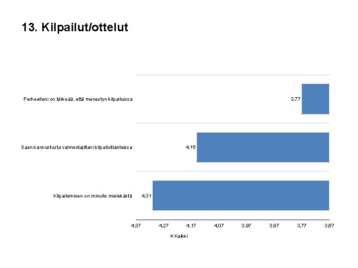 13. Kilpailut/ottelut Perheelleni on tärkeää, että menestyn kilpailuissa 3, 77 Saan kannustusta valmentajiltani kilpailutilanteissa