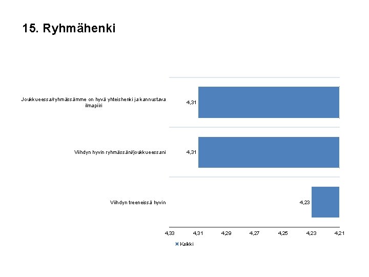 15. Ryhmähenki Joukkueessa/ryhmässämme on hyvä yhteishenki ja kannustava ilmapiiri 4, 31 Viihdyn hyvin ryhmässäni/joukkueessani