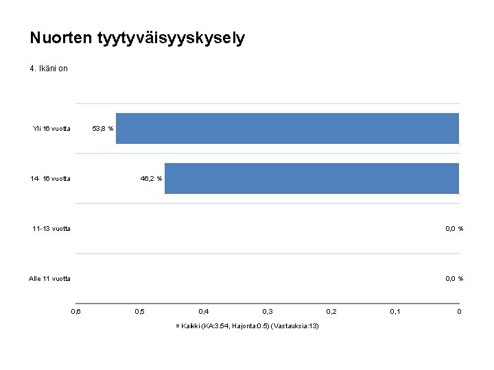 Nuorten tyytyväisyyskysely 4. Ikäni on Yli 16 vuotta 53, 8 % 14 - 16