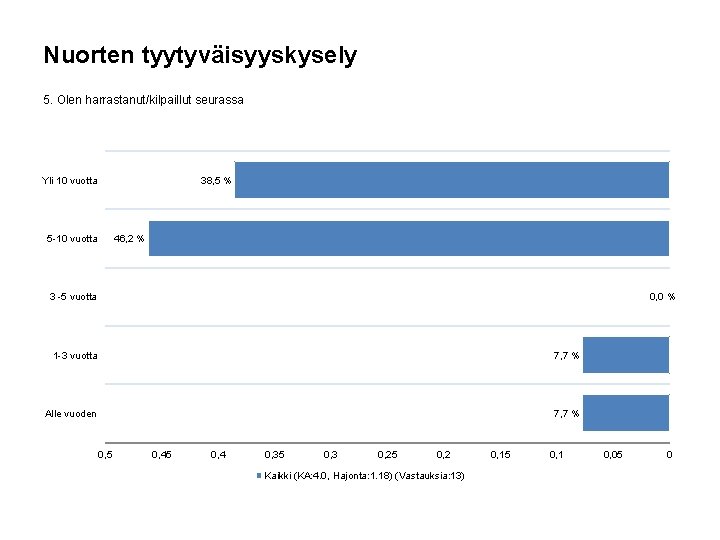 Nuorten tyytyväisyyskysely 5. Olen harrastanut/kilpaillut seurassa Yli 10 vuotta 38, 5 % 5 -10