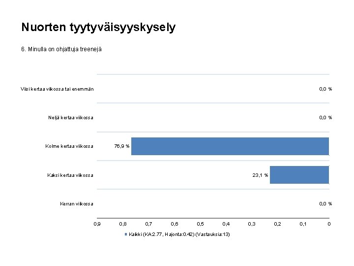 Nuorten tyytyväisyyskysely 6. Minulla on ohjattuja treenejä Viisi kertaa viikossa tai enemmän 0, 0