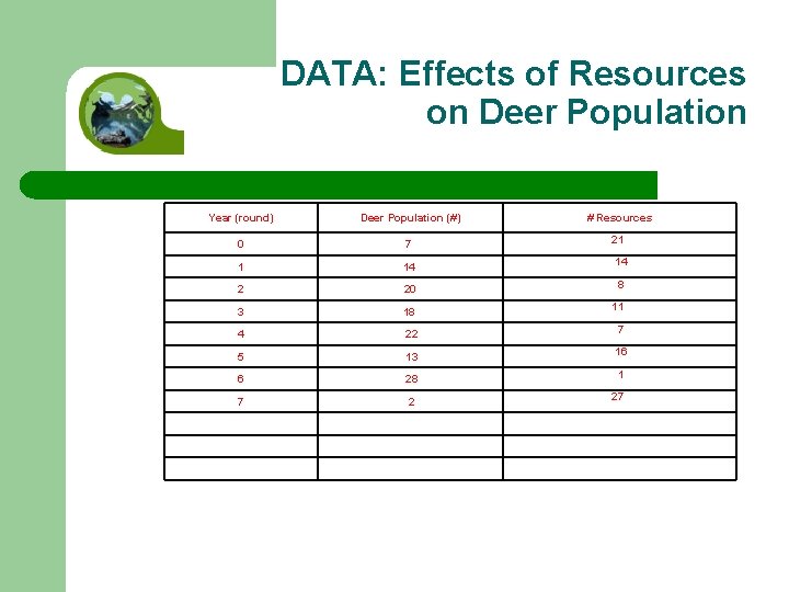 DATA: Effects of Resources on Deer Population Year (round) Deer Population (#) # Resources