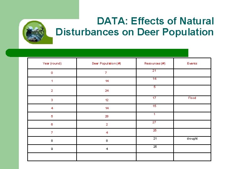 DATA: Effects of Natural Disturbances on Deer Population Year (round) Deer Population (#) 0