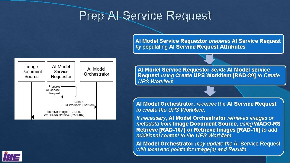 Prep AI Service Request AI Model Service Requestor prepares AI Service Request by populating
