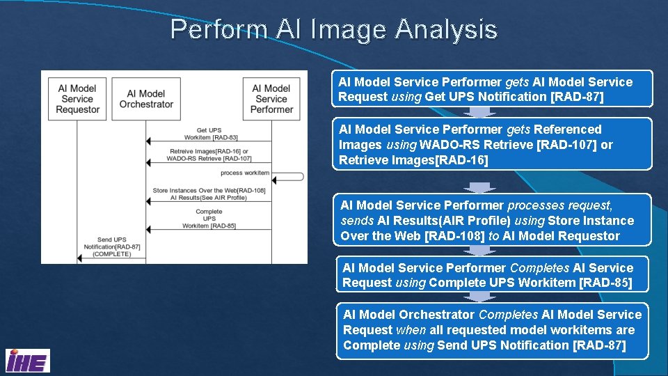 Perform AI Image Analysis AI Model Service Performer gets AI Model Service Request using