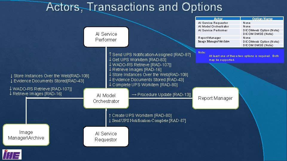 Actors, Transactions and Options Actor AI Service Requestor AI Model Orchestrator AI Service Performer