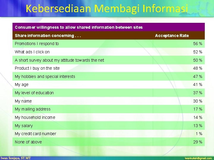 Kebersediaan Membagi Informasi Consumer willingness to allow shared information between sites Share information concerning.