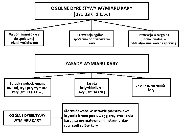 OGÓLNE DYREKTYWY WYMIARU KARY ( art. 33 § 1 k. w. ) Współmierność kary