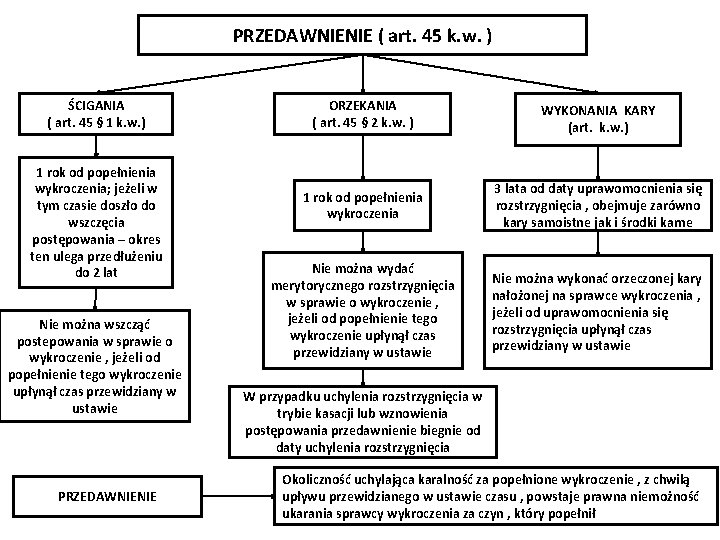 PRZEDAWNIENIE ( art. 45 k. w. ) ŚCIGANIA ( art. 45 § 1 k.