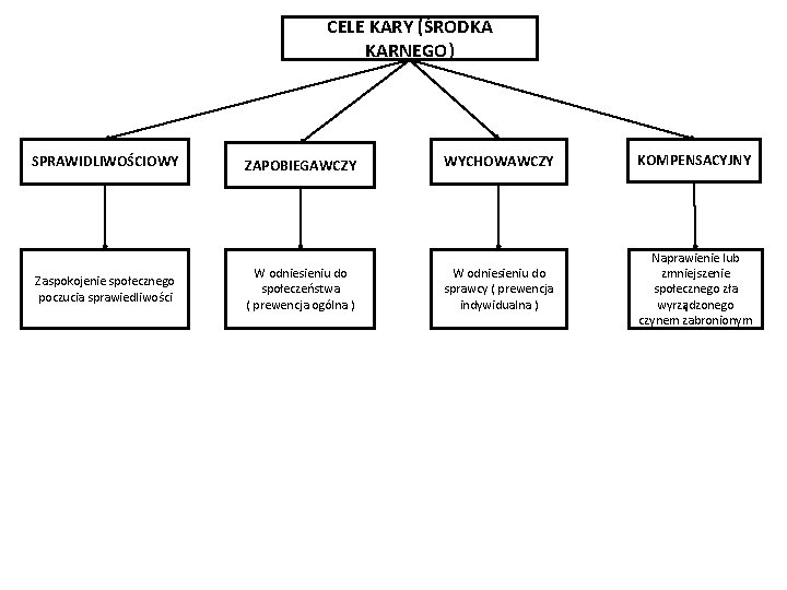 CELE KARY (ŚRODKA KARNEGO) SPRAWIDLIWOŚCIOWY Zaspokojenie społecznego poczucia sprawiedliwości ZAPOBIEGAWCZY W odniesieniu do społeczeństwa