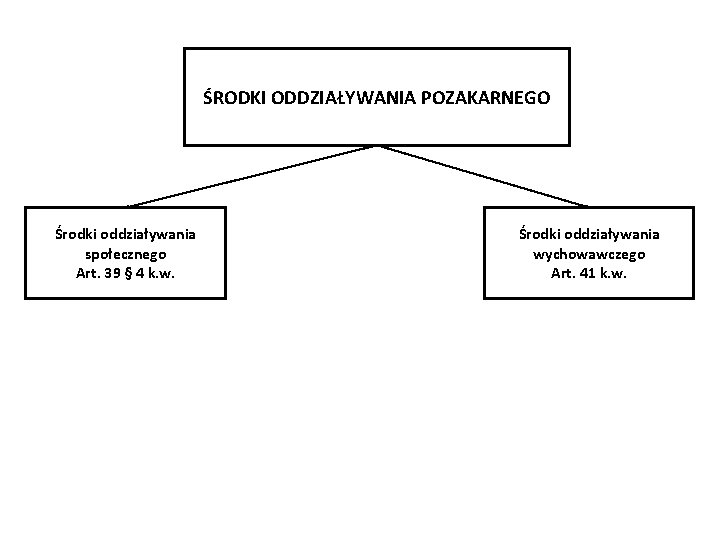 ŚRODKI ODDZIAŁYWANIA POZAKARNEGO Środki oddziaływania społecznego Art. 39 § 4 k. w. Środki oddziaływania