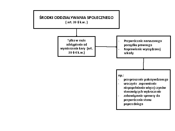 ŚRODKI ODDZIAŁYWANIA SPOŁECZNEGO ( art. 39 § k. w. ) Tylko w razie odstąpienia