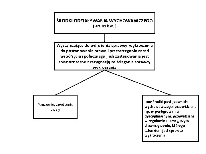 ŚRODKI ODZIAŁYWANIA WYCHOWAWCZEGO ( art. 41 k. w. ) Wystarczające do wdrożenia sprawcy wykroczenia