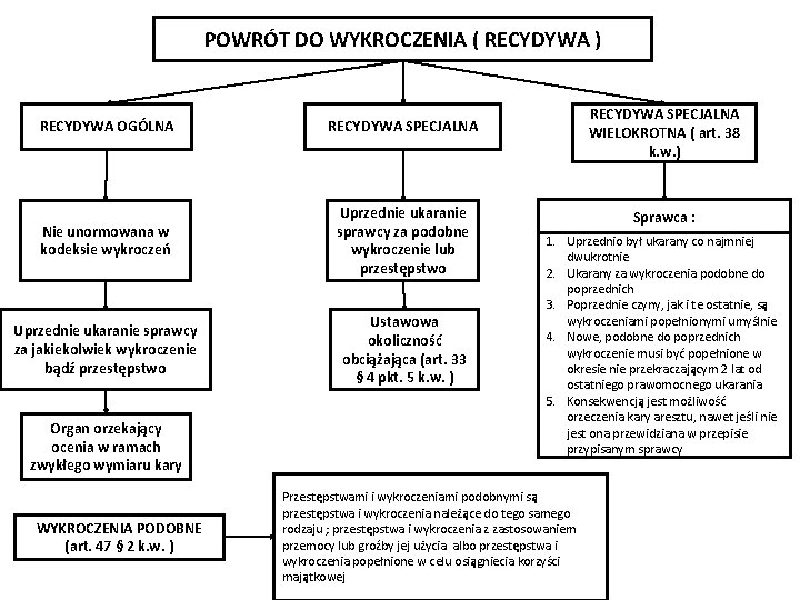 POWRÓT DO WYKROCZENIA ( RECYDYWA ) RECYDYWA OGÓLNA RECYDYWA SPECJALNA Nie unormowana w kodeksie