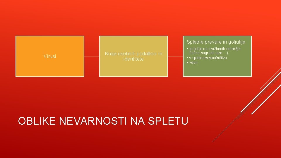 Spletne prevare in goljufije Virusi Kraja osebnih podatkov in identitete • goljufije na družbenih