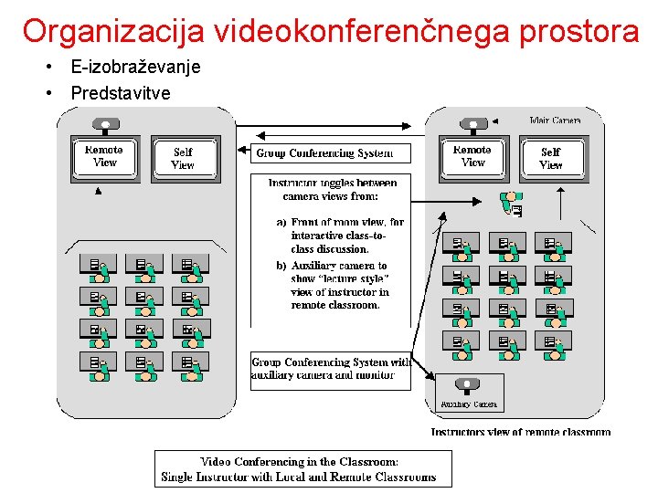 Organizacija videokonferenčnega prostora • E-izobraževanje • Predstavitve 