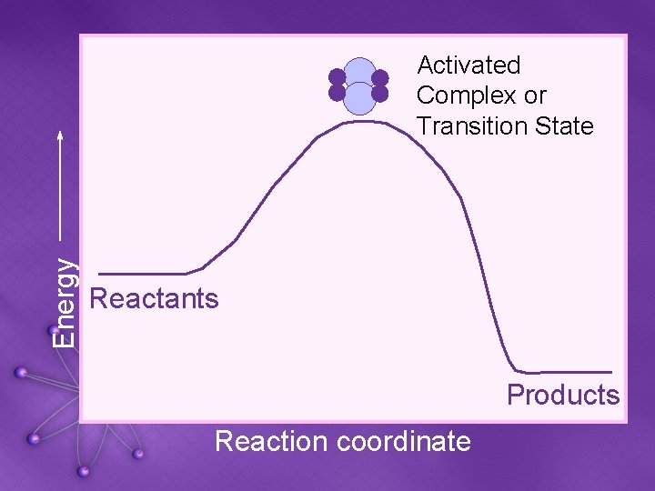 Energy Activated Complex or Transition State Reactants Products Reaction coordinate 