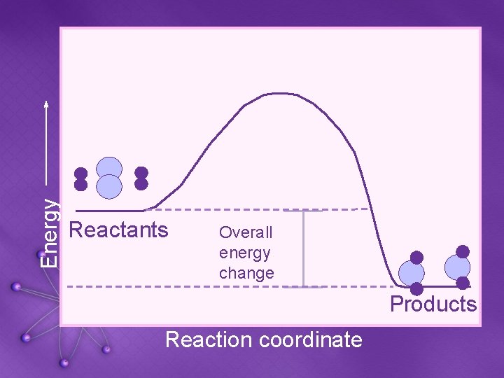 Energy Reactants Overall energy change Products Reaction coordinate 