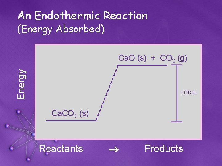 An Endothermic Reaction (Energy Absorbed) Energy Ca. O (s) + CO 2 (g) +176