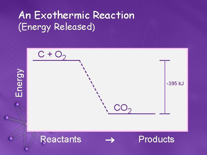 An Exothermic Reaction (Energy Released) Energy C + O 2 -395 k. J CO