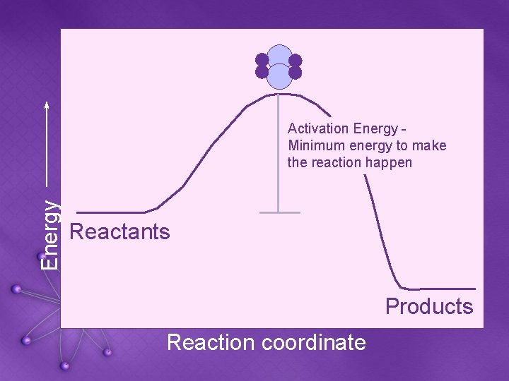 Energy Activation Energy Minimum energy to make the reaction happen Reactants Products Reaction coordinate