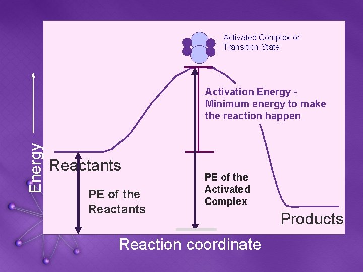Activated Complex or Transition State Energy Activation Energy Minimum energy to make the reaction