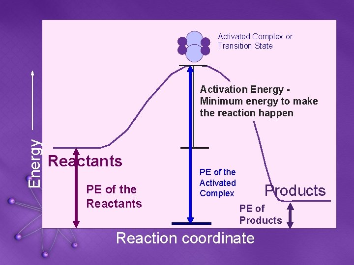 Activated Complex or Transition State Energy Activation Energy Minimum energy to make the reaction