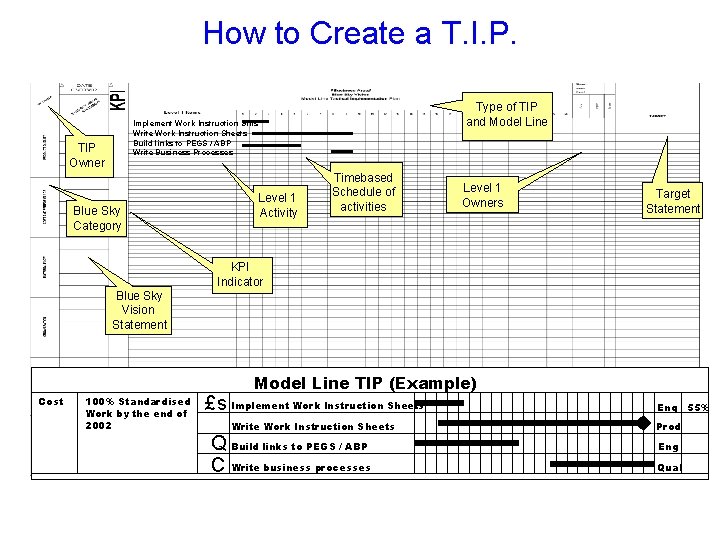 How to Create a T. I. P. Type of TIP and Model Line Implement