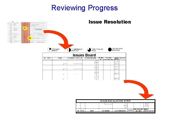 Reviewing Progress Issue Resolution ISSUE ESCALATION STRIP 