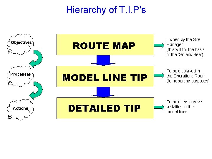 Hierarchy of T. I. P’s Objectives Processes Actions ROUTE MAP MODEL LINE TIP DETAILED