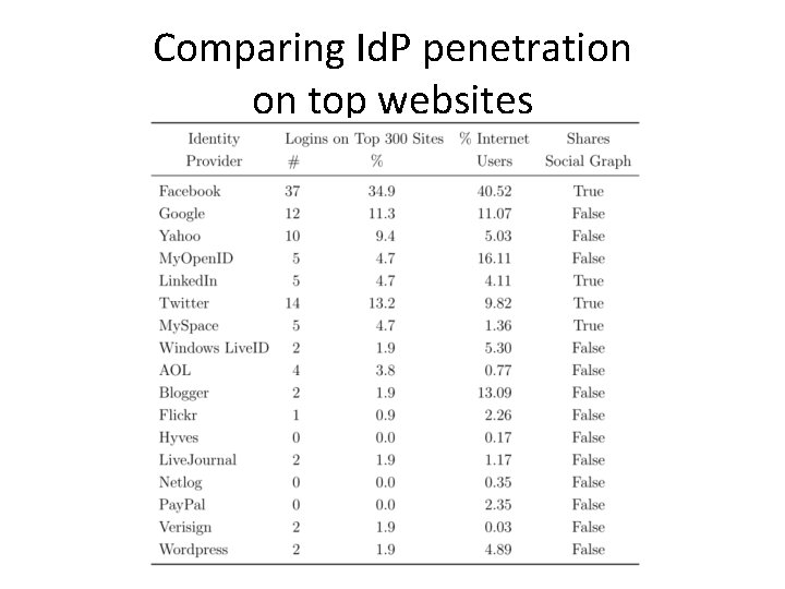 Comparing Id. P penetration on top websites Comparing Id. P penetration on top websites