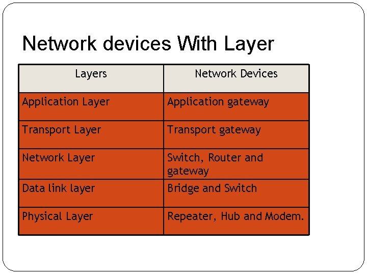 Network devices With Layers Network Devices Application Layer Application gateway Transport Layer Transport gateway