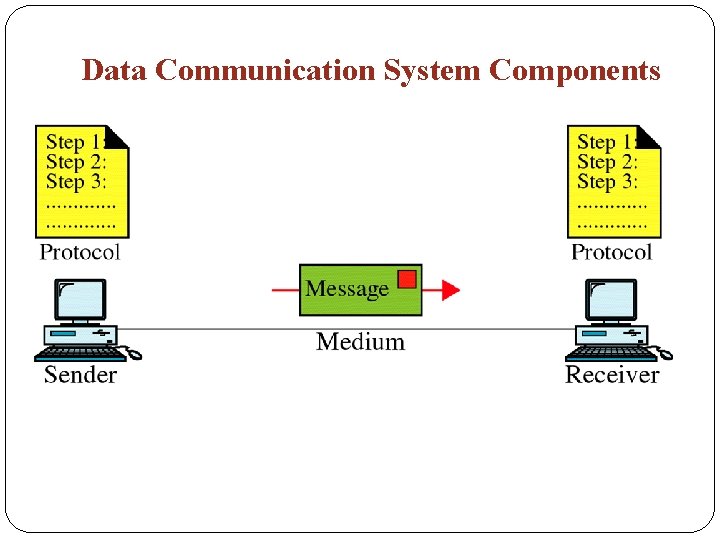 Data Communication System Components 
