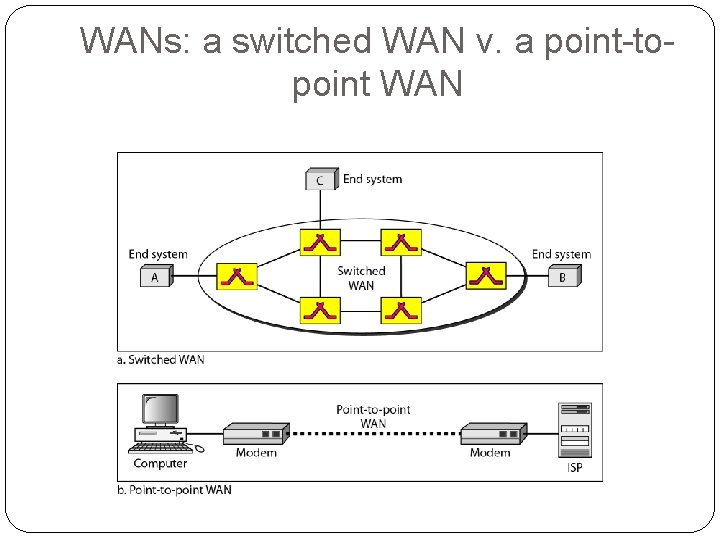 WANs: a switched WAN v. a point-topoint WAN 
