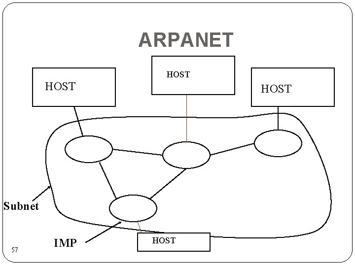 ARPANET HOST Subnet 57 IMP HOST 