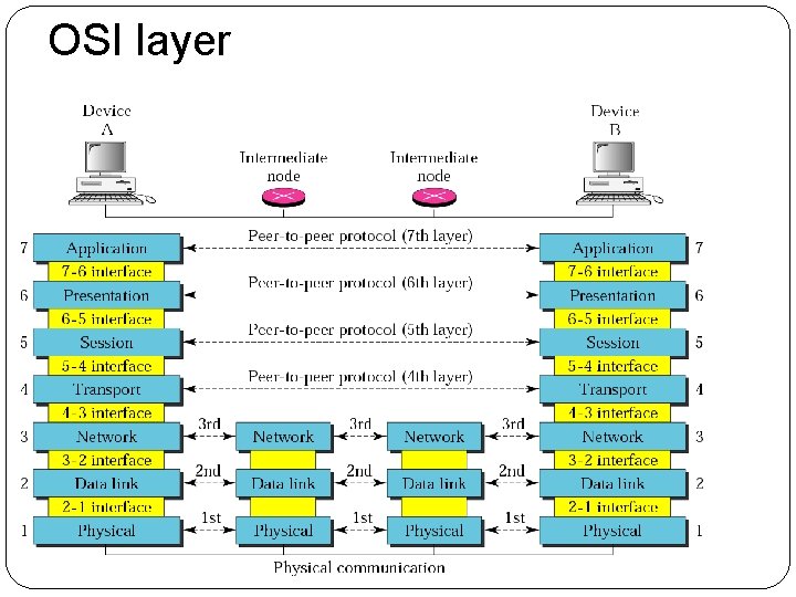 OSI layer 