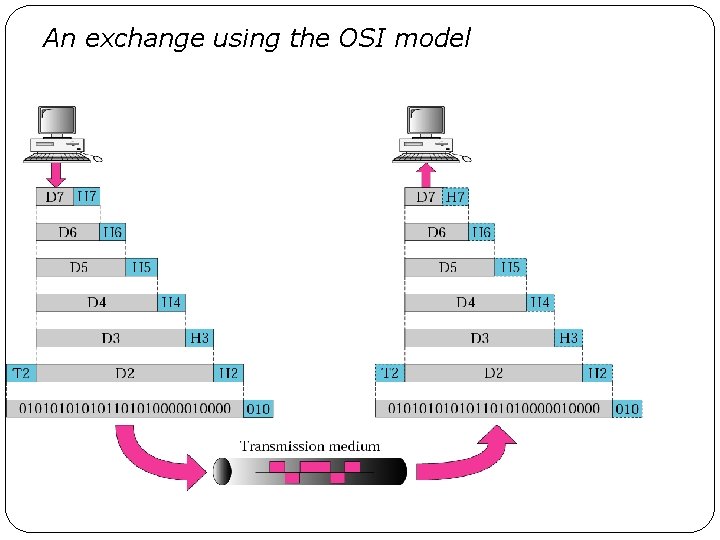 An exchange using the OSI model 