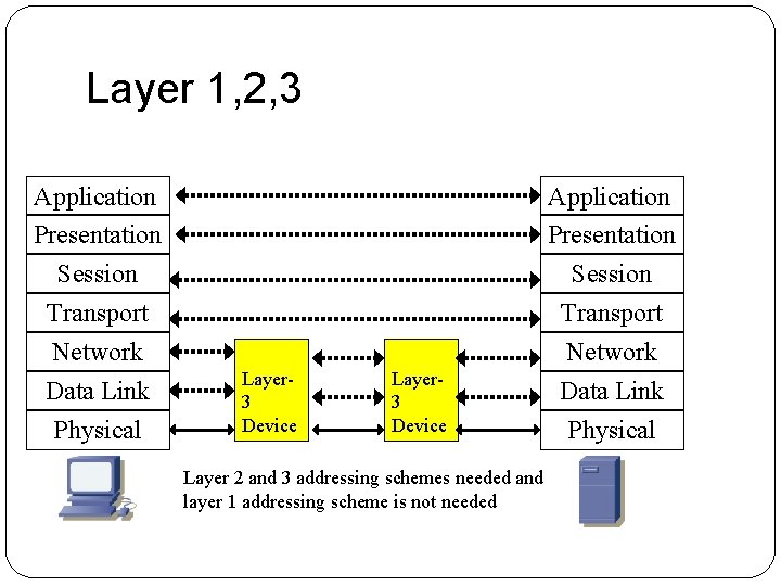 Layer 1, 2, 3 Application Presentation Session Transport Network Data Link Physical Layer 3