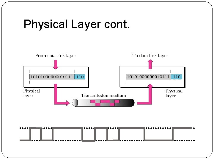 Physical Layer cont. 