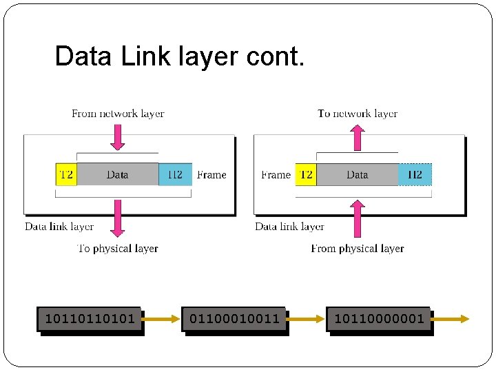 Data Link layer cont. 10110110101 01100010011 10110000001 