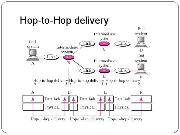 Hop-to-Hop delivery 