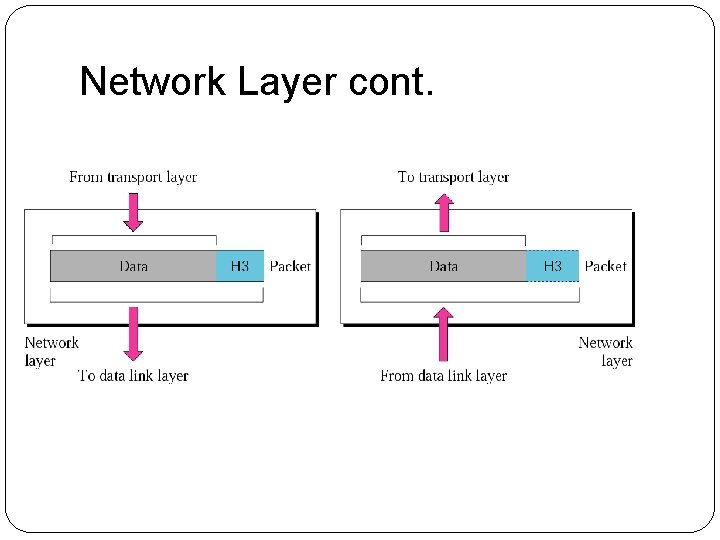 Network Layer cont. 