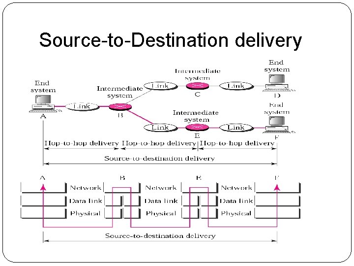 Source-to-Destination delivery 