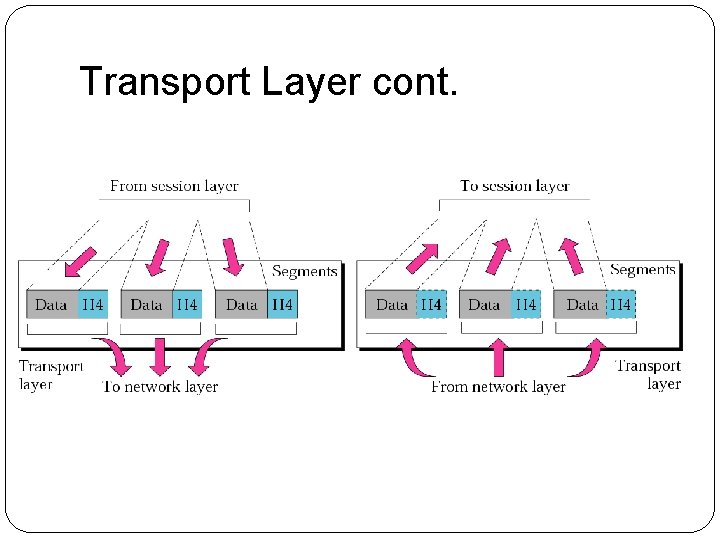 Transport Layer cont. 
