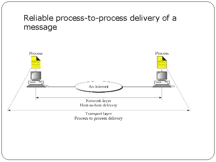 Reliable process-to-process delivery of a message 