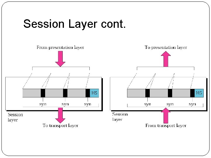 Session Layer cont. 
